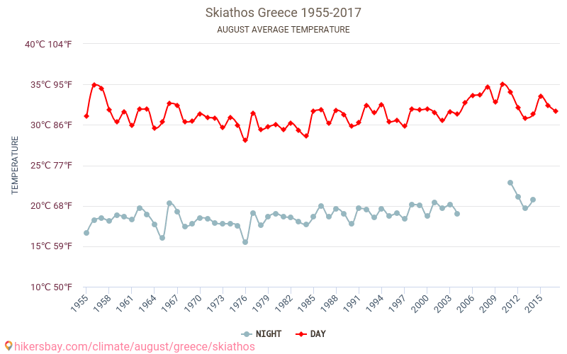 Skiathos - Klimaændringer 1955 - 2017 Gennemsnitstemperatur i Skiathos over årene. Gennemsnitligt vejr i August. hikersbay.com