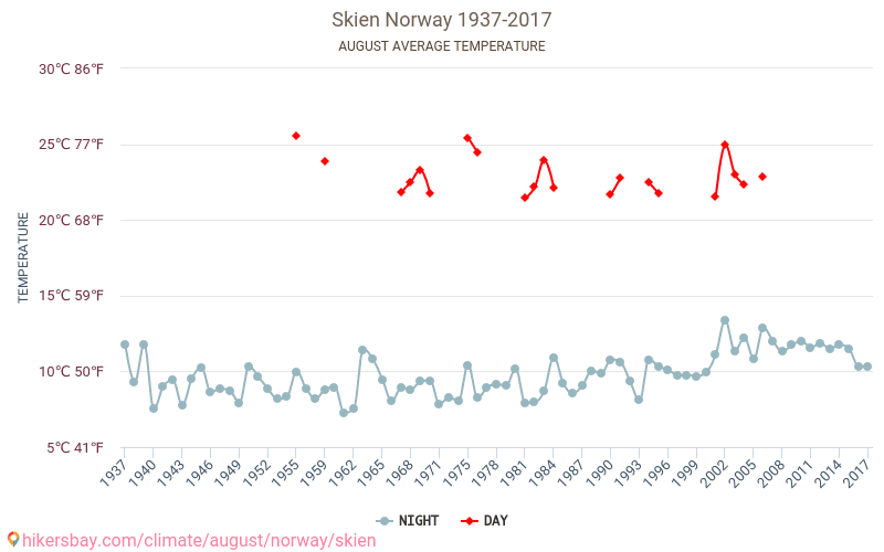 Skiens kommun - Klimatförändringarna 1937 - 2017 Medeltemperatur i Skiens kommun under åren. Genomsnittligt väder i Augusti. hikersbay.com