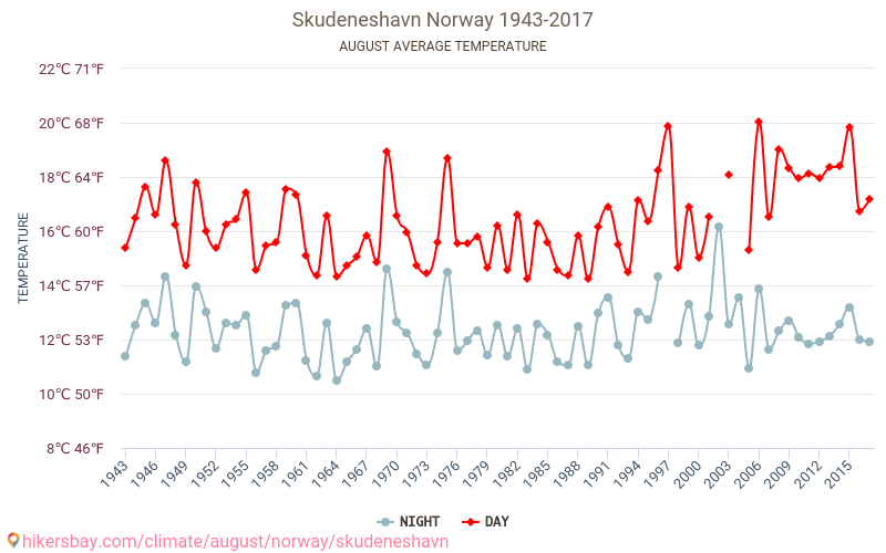 Skudeneshavn - İklim değişikliği 1943 - 2017 Yıllar boyunca Skudeneshavn içinde ortalama sıcaklık. Ağustos içinde ortalama hava durumu. hikersbay.com