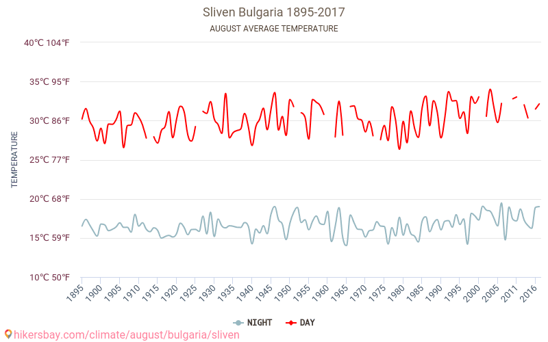 Sliwen - Zmiany klimatu 1895 - 2017 Średnie temperatury w Sliwen w ubiegłych latach. Średnia pogoda w sierpniu. hikersbay.com