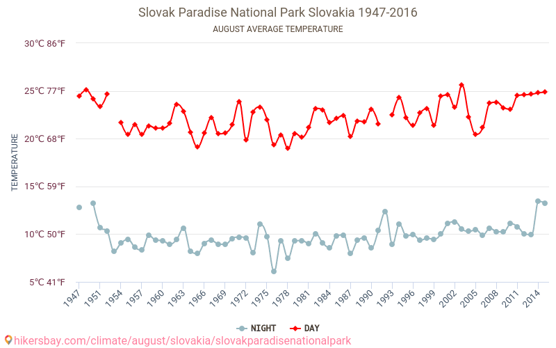 Parcul național Paradis slovac - Schimbările climatice 1947 - 2016 Temperatura medie în Parcul național Paradis slovac de-a lungul anilor. Vremea medie în August. hikersbay.com