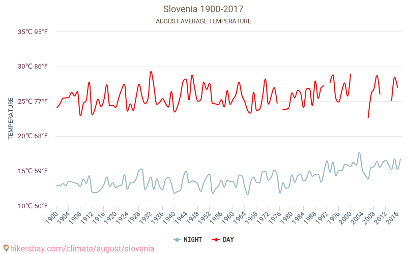 Словения - Изменение климата 1900 - 2017 Средняя температура в Словения за годы. Средняя погода в августе. hikersbay.com