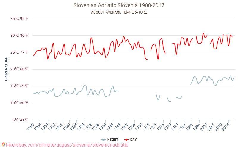 Slovenian Adrianmeren - Ilmastonmuutoksen 1900 - 2017 Keskimääräinen lämpötila Slovenian Adrianmeren vuosien ajan. Keskimääräinen sää Elokuu aikana. hikersbay.com