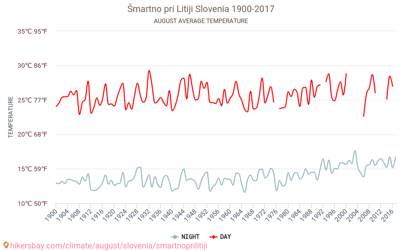 Šmartno pri Litiji - Schimbările climatice 1900 - 2017 Temperatura medie în Šmartno pri Litiji de-a lungul anilor. Vremea medie în August. hikersbay.com