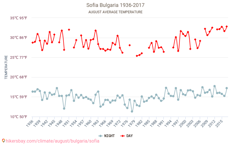 Sofia - Zmiany klimatu 1936 - 2017 Średnie temperatury w Sofii w ubiegłych latach. Historyczna średnia pogoda w sierpniu. hikersbay.com