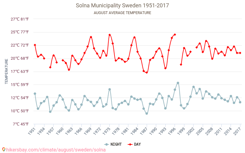 Solna - Cambiamento climatico 1951 - 2017 Temperatura media in Solna nel corso degli anni. Clima medio a agosto. hikersbay.com