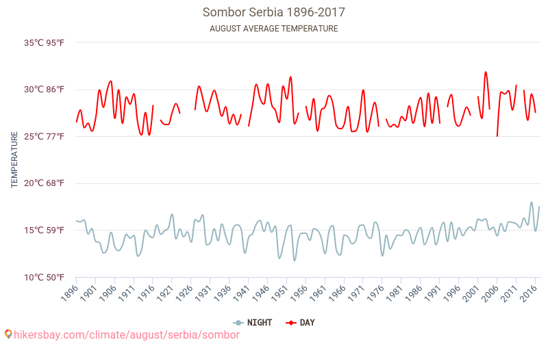 Sombor - Cambiamento climatico 1896 - 2017 Temperatura media in Sombor nel corso degli anni. Clima medio a agosto. hikersbay.com