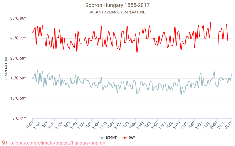 Šoproň - Klimatické změny 1855 - 2017 Průměrná teplota v Šoproň během let. Průměrné počasí v Srpen. hikersbay.com