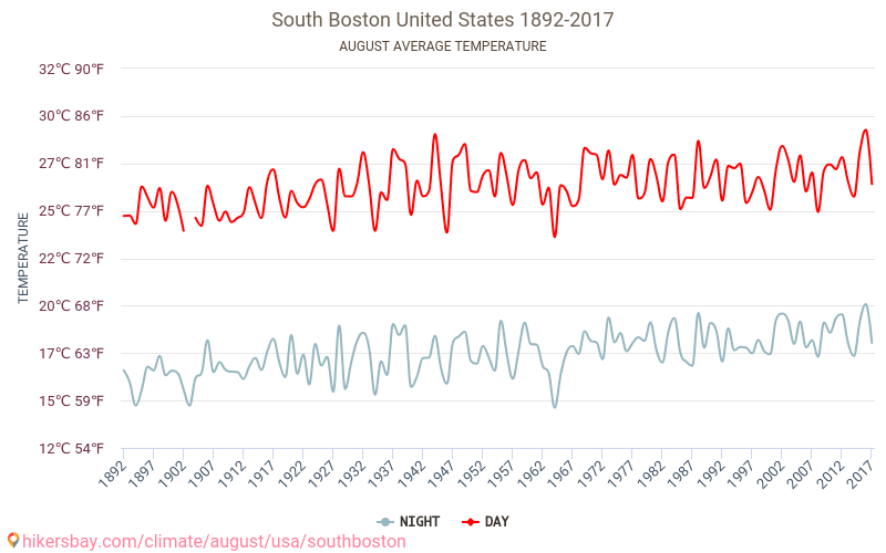 South Boston - Κλιματική αλλαγή 1892 - 2017 Μέση θερμοκρασία στην South Boston τα τελευταία χρόνια. Μέσος καιρός στο Αυγούστου. hikersbay.com