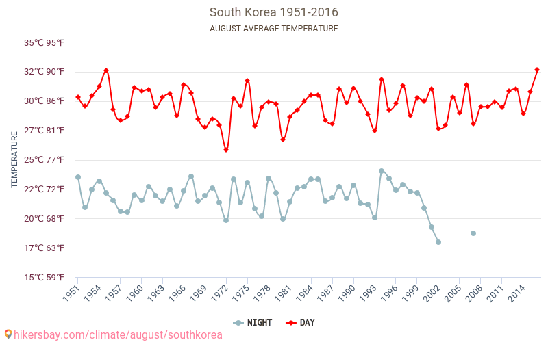 大韩民国 - 气候变化 1951 - 2016 平均温度在 大韩民国 多年来。 8月 中的平均天气。 hikersbay.com