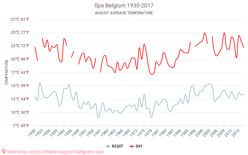 Spa - Perubahan iklim 1930 - 2017 Suhu rata-rata di Spa selama bertahun-tahun. Cuaca rata-rata di Agustus. hikersbay.com