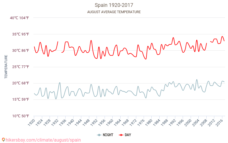 Spānija - Klimata pārmaiņu 1920 - 2017 Vidējā temperatūra Spānija gada laikā. Vidējais laiks Augusts. hikersbay.com