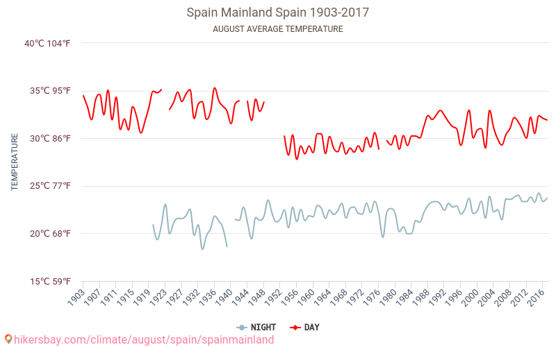 Континенталната част на Испания - Климата 1903 - 2017 Средна температура в Континенталната част на Испания през годините. Средно време в Август. hikersbay.com