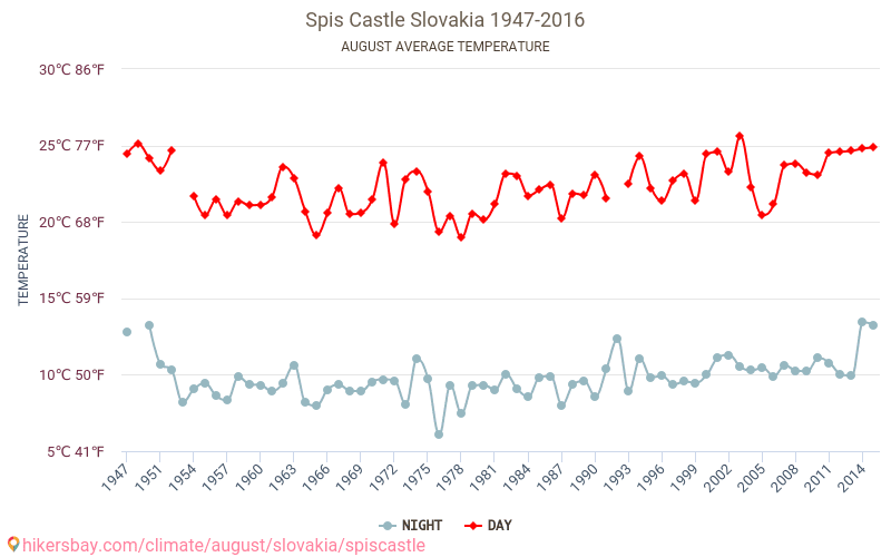 Castillo de Spiš - El cambio climático 1947 - 2016 Temperatura media en Castillo de Spiš a lo largo de los años. Tiempo promedio en Agosto. hikersbay.com