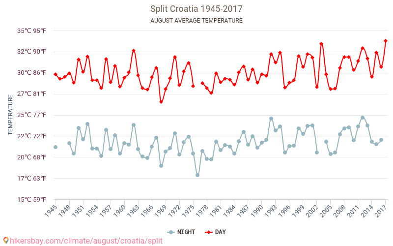 스플리트 - 기후 변화 1945 - 2017 스플리트 에서 수년 동안의 평균 온도. 8월 에서의 평균 날씨. hikersbay.com