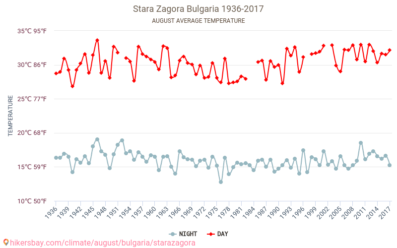 Stara Zagora - Zmiany klimatu 1936 - 2017 Średnie temperatury w Starej Zagorze w ubiegłych latach. Średnia pogoda w sierpniu. hikersbay.com