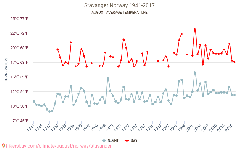 スタヴァンゲル - 気候変動 1941 - 2017 スタヴァンゲル の平均気温と、過去数年のデータ。 8月 の平均天気。 hikersbay.com