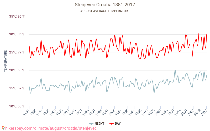 Stenjevec - 気候変動 1881 - 2017 長年にわたり Stenjevec の平均気温。 8 月 の平均天気予報。 hikersbay.com