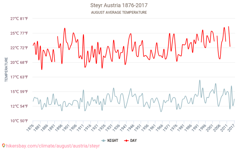 Steyr - El cambio climático 1876 - 2017 Temperatura media en Steyr a lo largo de los años. Tiempo promedio en Agosto. hikersbay.com