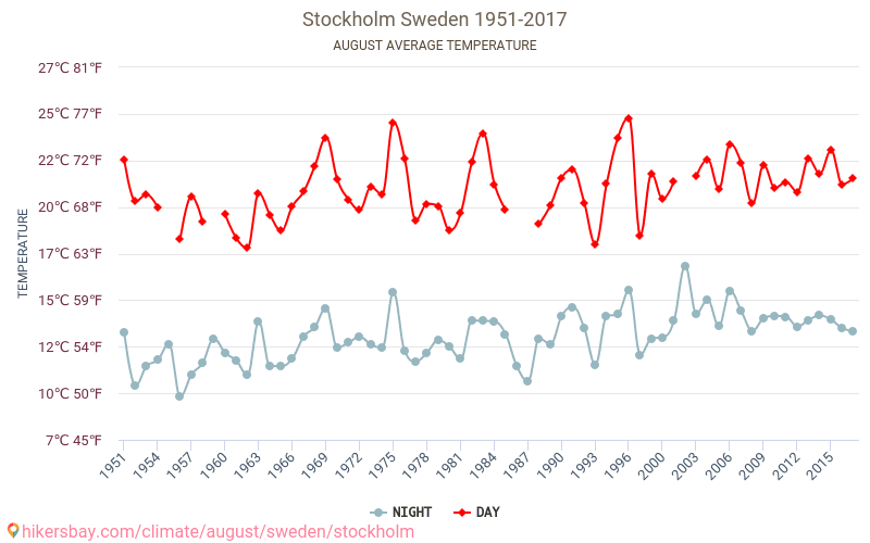 Стокгольм - Зміна клімату 1951 - 2017 Середня температура в Стокгольм протягом років. Середня погода в серпні. hikersbay.com