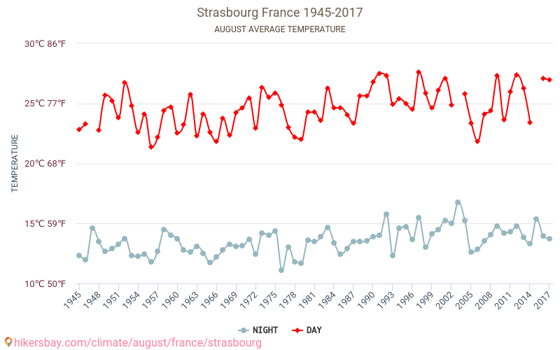 Straatsburg - Klimaatverandering 1945 - 2017 Gemiddelde temperatuur in Straatsburg door de jaren heen. Gemiddeld weer in Augustus. hikersbay.com