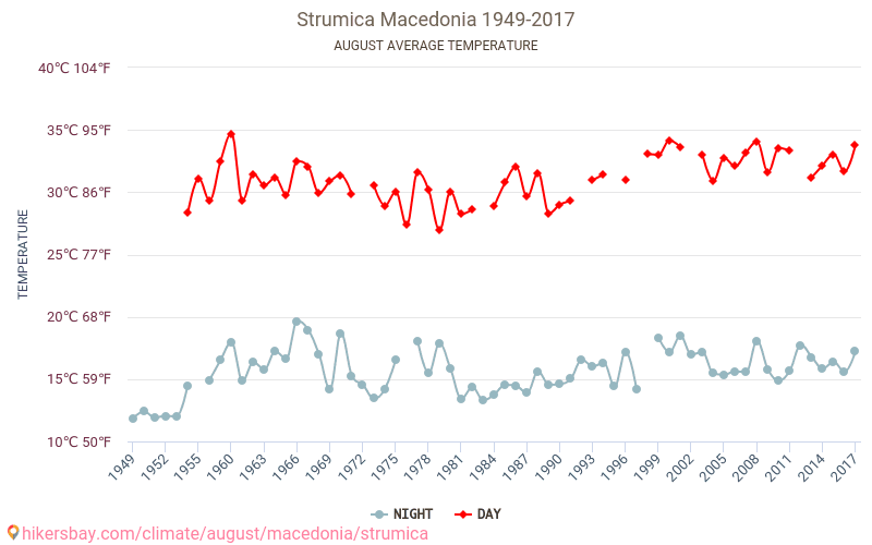 Strumica - Klimaatverandering 1949 - 2017 Gemiddelde temperatuur in Strumica door de jaren heen. Gemiddeld weer in Augustus. hikersbay.com