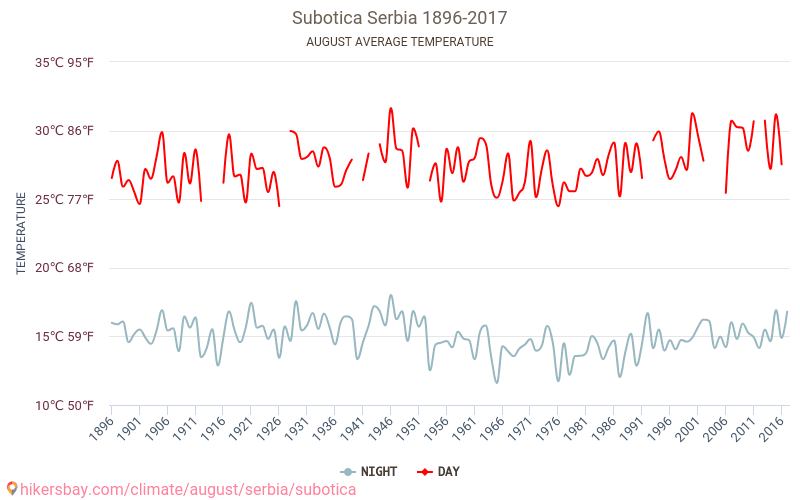 Subotica - Perubahan iklim 1896 - 2017 Suhu rata-rata di Subotica selama bertahun-tahun. Cuaca rata-rata di Agustus. hikersbay.com