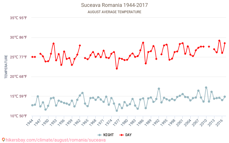 Сучава - Климата 1944 - 2017 Средна температура в Сучава през годините. Средно време в Август. hikersbay.com