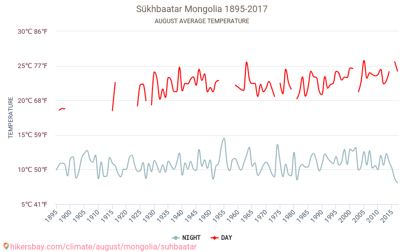 蘇赫巴托爾 - 气候变化 1895 - 2017 蘇赫巴托爾 多年来的平均温度。 8月 的平均天气。 hikersbay.com