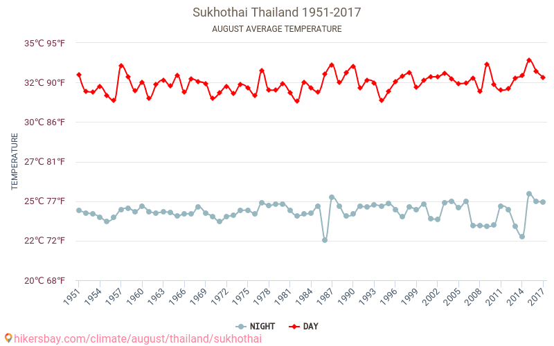 Sukhothai - Klimatförändringarna 1951 - 2017 Medeltemperatur i Sukhothai under åren. Genomsnittligt väder i Augusti. hikersbay.com