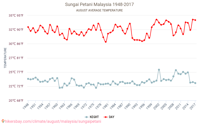 Sungai Petani - Klimata pārmaiņu 1948 - 2017 Vidējā temperatūra Sungai Petani gada laikā. Vidējais laiks Augusts. hikersbay.com