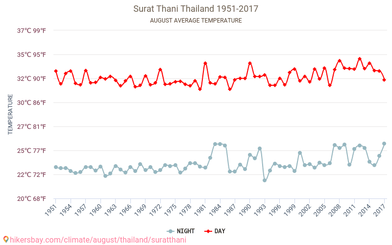 Surat Thani - El cambio climático 1951 - 2017 Temperatura media en Surat Thani a lo largo de los años. Tiempo promedio en Agosto. hikersbay.com