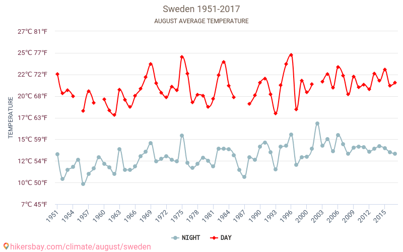 Zviedrija - Klimata pārmaiņu 1951 - 2017 Vidējā temperatūra Zviedrija gada laikā. Vidējais laiks Augusts. hikersbay.com
