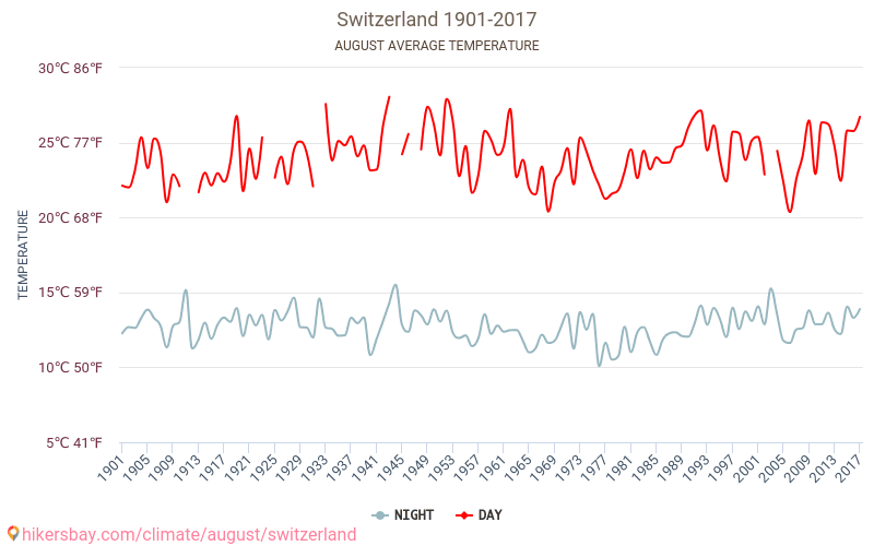 Sveitsi - Ilmastonmuutoksen 1901 - 2017 Keskimääräinen lämpötila Sveitsi vuosien ajan. Keskimääräinen sää Elokuu aikana. hikersbay.com