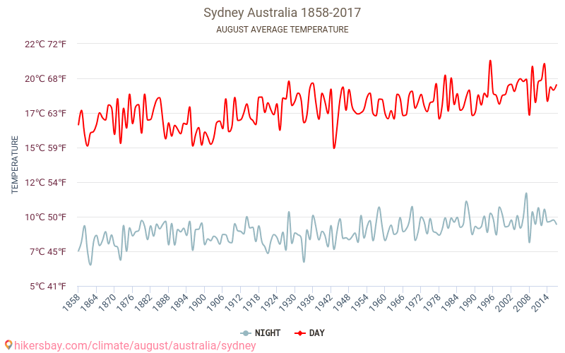 Sydney - Climate change 1858 - 2017 Average temperature in Sydney over the years. Average weather in August. hikersbay.com