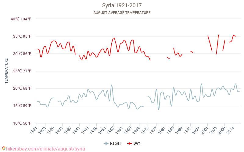 Syrien - Klimawandel- 1921 - 2017 Durchschnittliche Temperatur in Syrien über die Jahre. Durchschnittliches Wetter in August. hikersbay.com