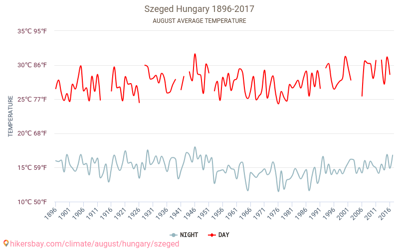 Szeged - El cambio climático 1896 - 2017 Temperatura media en Szeged a lo largo de los años. Tiempo promedio en Agosto. hikersbay.com