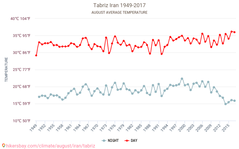 Tabriz - Le changement climatique 1949 - 2017 Température moyenne à Tabriz au fil des ans. Conditions météorologiques moyennes en août. hikersbay.com