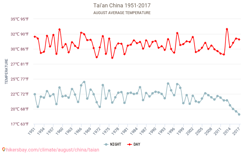 Місті Tai'an - Зміна клімату 1951 - 2017 Середня температура в Місті Tai'an протягом років. Середня погода в серпні. hikersbay.com