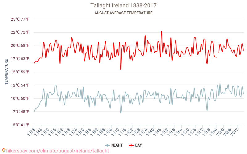 Tallaght - Ilmastonmuutoksen 1838 - 2017 Keskimääräinen lämpötila Tallaght vuosien ajan. Keskimääräinen sää Elokuu aikana. hikersbay.com