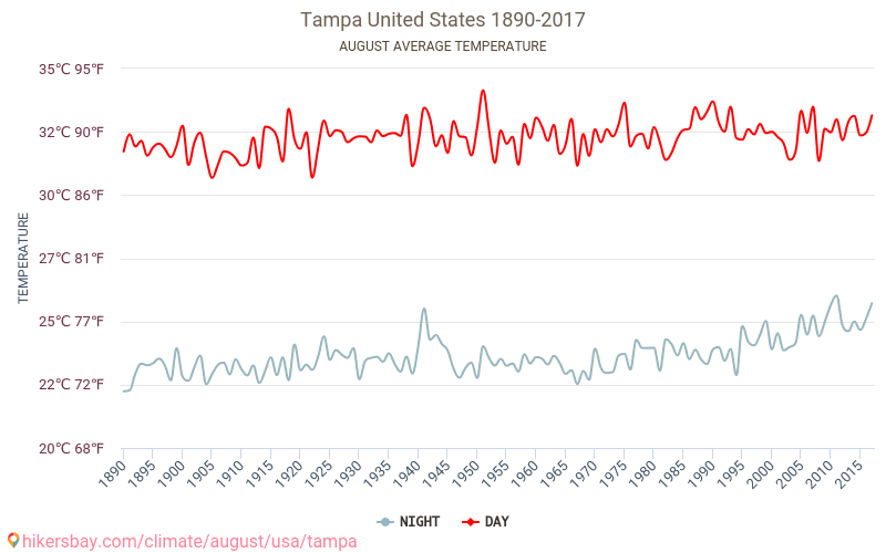 Tampa - Klimatické změny 1890 - 2017 Průměrná teplota v Tampa během let. Průměrné počasí v Srpen. hikersbay.com