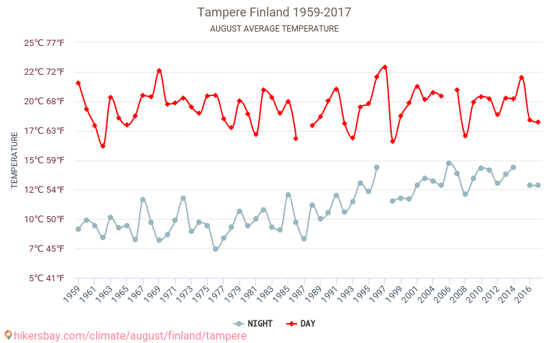 Тампере - Зміна клімату 1959 - 2017 Середня температура в Тампере протягом років. Середня погода в серпні. hikersbay.com