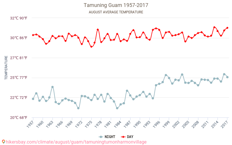 Tamuning - İklim değişikliği 1957 - 2017 Yıllar boyunca Tamuning içinde ortalama sıcaklık. Ağustos içinde ortalama hava durumu. hikersbay.com