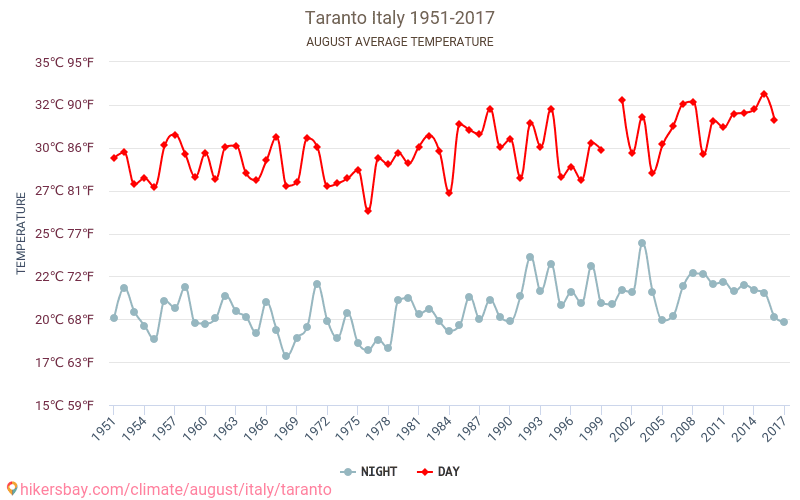 Taranto - जलवायु परिवर्तन 1951 - 2017 Taranto में वर्षों से औसत तापमान। अगस्त में औसत मौसम। hikersbay.com