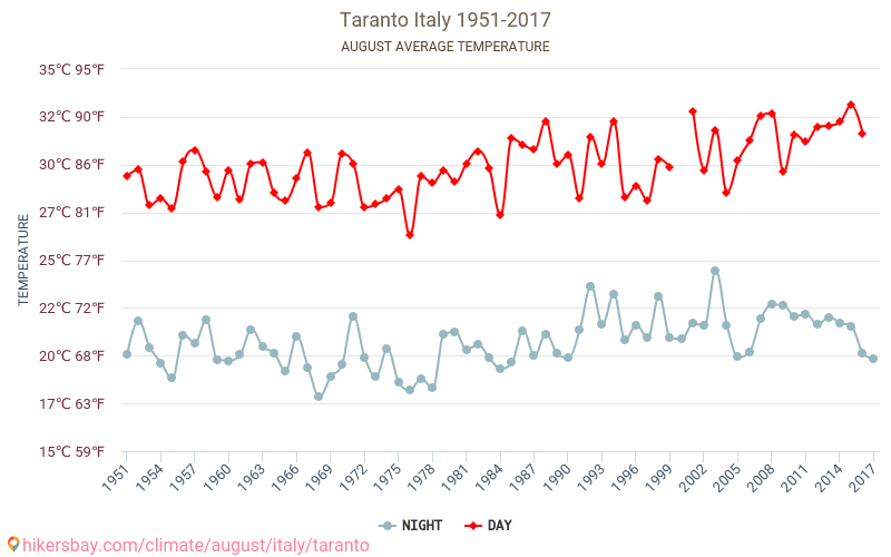 ターラント - 気候変動 1951 - 2017 ターラント の平均気温と、過去数年のデータ。 8月 の平均天気。 hikersbay.com