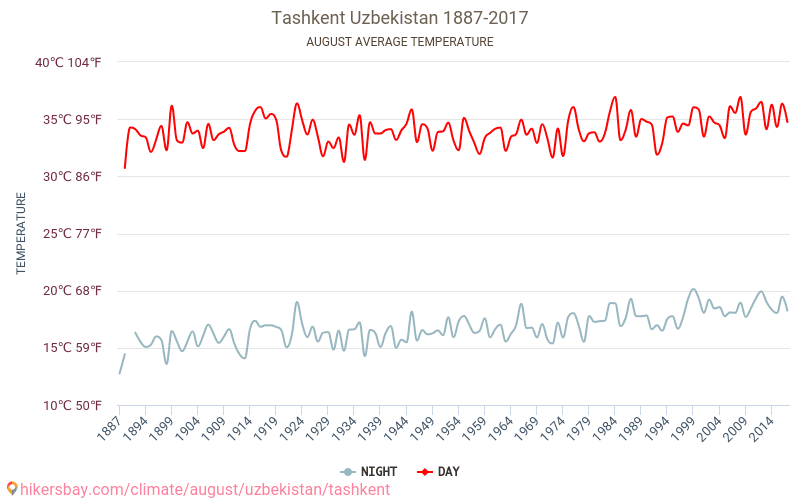 타슈켄트 - 기후 변화 1887 - 2017 타슈켄트 에서 수년 동안의 평균 온도. 8월 에서의 평균 날씨. hikersbay.com