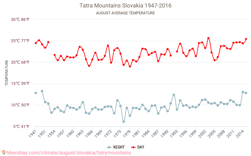 Tatra - Klimawandel- 1947 - 2016 Durchschnittliche Temperatur im Tatra im Laufe der Jahre. Durchschnittliche Wetter in August. hikersbay.com