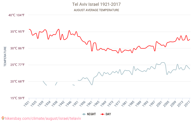 Tel Aviv - Ilmastonmuutoksen 1921 - 2017 Keskimääräinen lämpötila Tel Aviv vuosien ajan. Keskimääräinen sää Elokuu aikana. hikersbay.com