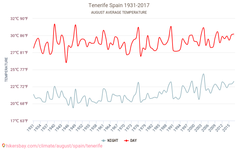 Tenerife - Le changement climatique 1931 - 2017 Température moyenne en Tenerife au fil des ans. Conditions météorologiques moyennes en août. hikersbay.com