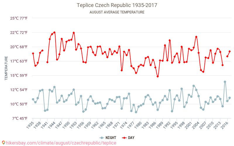 Cieplice - Zmiany klimatu 1935 - 2017 Średnie temperatury w Cieplicach w ubiegłych latach. Średnia pogoda w sierpniu. hikersbay.com